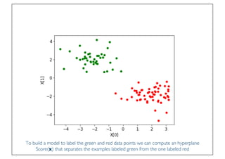 Prof. Pier Luca Lanzi
To build a model to label the green and red data points we can compute an hyperplane
Score(x) that separates the examples labeled green from the one labeled red
 