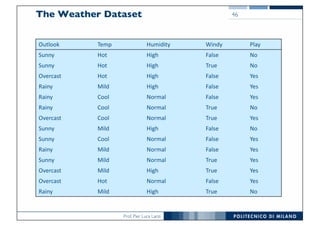Prof. Pier Luca Lanzi
The Weather Dataset
Outlook Temp Humidity Windy Play
Sunny Hot High False No
Sunny Hot	 High	 True No
Overcast	 Hot		 High False Yes
Rainy Mild High False Yes
Rainy Cool Normal False Yes
Rainy Cool Normal True No
Overcast Cool Normal True Yes
Sunny Mild High False No
Sunny Cool Normal False Yes
Rainy Mild Normal False Yes
Sunny Mild Normal True Yes
Overcast Mild High True Yes
Overcast Hot Normal False Yes
Rainy Mild High True No
46
 