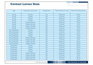 Prof. Pier Luca Lanzi
Contact Lenses Data 7
NoneReducedYesHypermetropePre-presbyopic
NoneNormalYesHypermetropePre-presbyopic
NoneReducedNoMyopePresbyopic
NoneNormalNoMyopePresbyopic
NoneReducedYesMyopePresbyopic
HardNormalYesMyopePresbyopic
NoneReducedNoHypermetropePresbyopic
SoftNormalNoHypermetropePresbyopic
NoneReducedYesHypermetropePresbyopic
NoneNormalYesHypermetropePresbyopic
SoftNormalNoHypermetropePre-presbyopic
NoneReducedNoHypermetropePre-presbyopic
HardNormalYesMyopePre-presbyopic
NoneReducedYesMyopePre-presbyopic
SoftNormalNoMyopePre-presbyopic
NoneReducedNoMyopePre-presbyopic
hardNormalYesHypermetropeYoung
NoneReducedYesHypermetropeYoung
SoftNormalNoHypermetropeYoung
NoneReducedNoHypermetropeYoung
HardNormalYesMyopeYoung
NoneReducedYesMyopeYoung
SoftNormalNoMyopeYoung
NoneReducedNoMyopeYoung
Recommended lensesTear production rateAstigmatismSpectacle prescriptionAge
 
