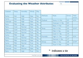Prof. Pier Luca Lanzi
Evaluating the Weather Attributes 16
3/6True => No
5/14*2/8False =>YesWindy
1/7Normal =>Yes
4/143/7High => NoHumidity
5/14*
4/14
Total
errors
1/4Cool => Yes
2/6Mild =>Yes
2/4Hot => NoTemp
2/5Rainy =>Yes
0/4Overcast =>Yes
2/5Sunny => NoOutlook
ErrorsRulesAttribute
NoTrueHighMildRainy
YesFalseNormalHotOvercast
YesTrueHighMildOvercast
YesTrueNormalMildSunny
YesFalseNormalMildRainy
YesFalseNormalCoolSunny
NoFalseHighMildSunny
YesTrueNormalCoolOvercast
NoTrueNormalCoolRainy
YesFalseNormalCoolRainy
YesFalseHighMildRainy
YesFalseHighHotOvercast
NoTrueHighHotSunny
NoFalseHighHotSunny
PlayWindyHumidityTempOutlook
* indicates a tie
 