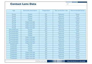 Prof. Pier Luca Lanzi
Contact Lens Data 17
NoneReducedYesHypermetropePre-presbyopic
NoneNormalYesHypermetropePre-presbyopic
NoneReducedNoMyopePresbyopic
NoneNormalNoMyopePresbyopic
NoneReducedYesMyopePresbyopic
HardNormalYesMyopePresbyopic
NoneReducedNoHypermetropePresbyopic
SoftNormalNoHypermetropePresbyopic
NoneReducedYesHypermetropePresbyopic
NoneNormalYesHypermetropePresbyopic
SoftNormalNoHypermetropePre-presbyopic
NoneReducedNoHypermetropePre-presbyopic
HardNormalYesMyopePre-presbyopic
NoneReducedYesMyopePre-presbyopic
SoftNormalNoMyopePre-presbyopic
NoneReducedNoMyopePre-presbyopic
hardNormalYesHypermetropeYoung
NoneReducedYesHypermetropeYoung
SoftNormalNoHypermetropeYoung
NoneReducedNoHypermetropeYoung
HardNormalYesMyopeYoung
NoneReducedYesMyopeYoung
SoftNormalNoMyopeYoung
NoneReducedNoMyopeYoung
Recommended lensesTear production rateAstigmatismSpectacle prescriptionAge
 