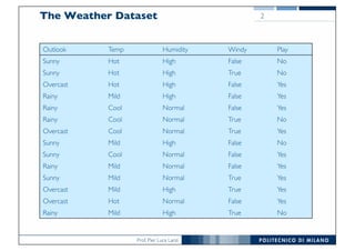 Prof. Pier Luca Lanzi
The Weather Dataset
Outlook Temp Humidity Windy Play
Sunny Hot High False No
Sunny Hot High True No
Overcast Hot High False Yes
Rainy Mild High False Yes
Rainy Cool Normal False Yes
Rainy Cool Normal True No
Overcast Cool Normal True Yes
Sunny Mild High False No
Sunny Cool Normal False Yes
Rainy Mild Normal False Yes
Sunny Mild Normal True Yes
Overcast Mild High True Yes
Overcast Hot Normal False Yes
Rainy Mild High True No
2
 