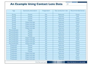 Prof. Pier Luca Lanzi
An Example Using Contact Lens Data 29
NoneReducedYesHypermetropePre-presbyopic
NoneNormalYesHypermetropePre-presbyopic
NoneReducedNoMyopePresbyopic
NoneNormalNoMyopePresbyopic
NoneReducedYesMyopePresbyopic
HardNormalYesMyopePresbyopic
NoneReducedNoHypermetropePresbyopic
SoftNormalNoHypermetropePresbyopic
NoneReducedYesHypermetropePresbyopic
NoneNormalYesHypermetropePresbyopic
SoftNormalNoHypermetropePre-presbyopic
NoneReducedNoHypermetropePre-presbyopic
HardNormalYesMyopePre-presbyopic
NoneReducedYesMyopePre-presbyopic
SoftNormalNoMyopePre-presbyopic
NoneReducedNoMyopePre-presbyopic
hardNormalYesHypermetropeYoung
NoneReducedYesHypermetropeYoung
SoftNormalNoHypermetropeYoung
NoneReducedNoHypermetropeYoung
HardNormalYesMyopeYoung
NoneReducedYesMyopeYoung
SoftNormalNoMyopeYoung
NoneReducedNoMyopeYoung
Recommended lensesTear production rateAstigmatismSpectacle prescriptionAge
 