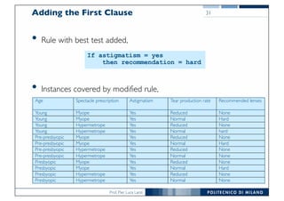 Prof. Pier Luca Lanzi
Adding the First Clause
• Rule with best test added,
• Instances covered by modified rule,
31
NoneReducedYesHypermetropePre-presbyopic
NoneNormalYesHypermetropePre-presbyopic
NoneReducedYesMyopePresbyopic
HardNormalYesMyopePresbyopic
NoneReducedYesHypermetropePresbyopic
NoneNormalYesHypermetropePresbyopic
HardNormalYesMyopePre-presbyopic
NoneReducedYesMyopePre-presbyopic
hardNormalYesHypermetropeYoung
NoneReducedYesHypermetropeYoung
HardNormalYesMyopeYoung
NoneReducedYesMyopeYoung
Recommended lensesTear production rateAstigmatismSpectacle prescriptionAge
If astigmatism = yes
then recommendation = hard
 