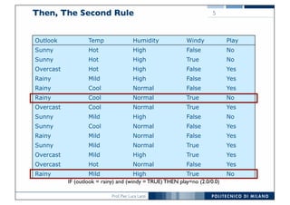 Prof. Pier Luca Lanzi
Then, The Second Rule
Outlook Temp Humidity Windy Play
Sunny Hot High False No
Sunny Hot High True No
Overcast Hot High False Yes
Rainy Mild High False Yes
Rainy Cool Normal False Yes
Rainy Cool Normal True No
Overcast Cool Normal True Yes
Sunny Mild High False No
Sunny Cool Normal False Yes
Rainy Mild Normal False Yes
Sunny Mild Normal True Yes
Overcast Mild High True Yes
Overcast Hot Normal False Yes
Rainy Mild High True No
5
IF (outlook = rainy) and (windy = TRUE) THEN play=no (2.0/0.0)
 