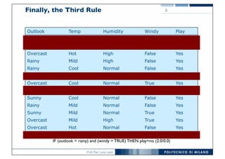 Prof. Pier Luca Lanzi
Finally, the Third Rule
Outlook Temp Humidity Windy Play
Sunny Hot High False No
Sunny Hot High True No
Overcast Hot High False Yes
Rainy Mild High False Yes
Rainy Cool Normal False Yes
Rainy Cool Normal True No
Overcast Cool Normal True Yes
Sunny Mild High False No
Sunny Cool Normal False Yes
Rainy Mild Normal False Yes
Sunny Mild Normal True Yes
Overcast Mild High True Yes
Overcast Hot Normal False Yes
Rainy Mild High True No
6
IF (outlook = rainy) and (windy = TRUE) THEN play=no (2.0/0.0)
 