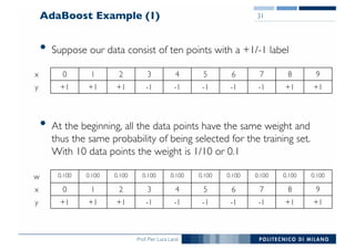 Prof. Pier Luca Lanzi
AdaBoost Example (1)
• Suppose our data consist of ten points with a +1/-1 label
• At the beginning, all the data points have the same weight and
thus the same probability of being selected for the training set.
With 10 data points the weight is 1/10 or 0.1
31
w 0.100 0.100 0.100 0.100 0.100 0.100 0.100 0.100 0.100 0.100
x 0 1 2 3 4 5 6 7 8 9
y +1 +1 +1 -1 -1 -1 -1 -1 +1 +1
x 0 1 2 3 4 5 6 7 8 9
y +1 +1 +1 -1 -1 -1 -1 -1 +1 +1
 
