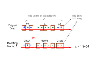 Prof. Pier Luca Lanzi
Boosting
Round 1 + + + -- - - - - -
0.0094 0.0094 0.4623
B1
a = 1.9459
Data points
for training
Initial weights for each data point
Original
Data + + + -- - - - + +
0.1 0.1 0.1
 