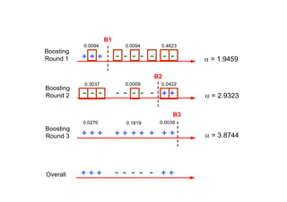 Prof. Pier Luca Lanzi
Boosting
Round 1 + + + -- - - - - -
Boosting
Round 2 - - - -- - - - + +
Boosting
Round 3 + + + ++ + + + + +
Overall + + + -- - - - + +
0.0094 0.0094 0.4623
0.3037 0.0009 0.0422
0.0276 0.1819 0.0038
B1
B2
B3
a = 1.9459
a = 2.9323
a = 3.8744
 