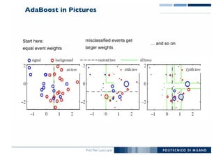 Prof. Pier Luca Lanzi
AdaBoost in Pictures
Start here:
equal event weights
misclassified events get
larger weights
… and so on
 
