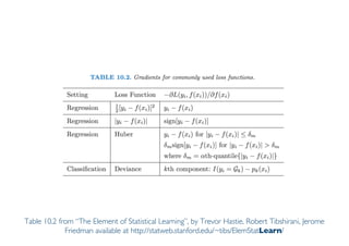 Prof. Pier Luca Lanzi
Table 10.2 from “The Element of Statistical Learning”, by Trevor Hastie, Robert Tibshirani, Jerome
Friedman available at http://statweb.stanford.edu/~tibs/ElemStatLearn/
 