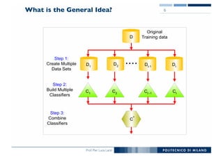 Prof. Pier Luca Lanzi
What is the General Idea?
Original
Training data
....D1
D2 Dt-1 Dt
D
Step 1:
Create Multiple
Data Sets
C1 C2 Ct -1 Ct
Step 2:
Build Multiple
Classifiers
C*
Step 3:
Combine
Classifiers
6
 