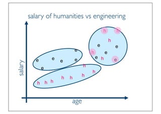 Prof. Pier Luca Lanzi
e e
e
e
e e
e
e e
e
e
h
h
h
h
h
h
h h
h
h
h
h h
salary
age
salary of humanities vs engineering
 