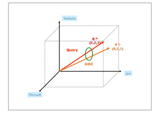 Prof. Pier Luca Lanzi
Java
Microsoft
Starbucks
Query
DOC
d =
(0,1,1)
q =
(1,1,1)
 