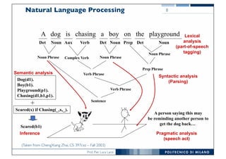 Prof. Pier Luca Lanzi
Natural Language Processing 8
A dog is chasing a boy on the playground
Det Noun Aux Verb Det Noun Prep Det Noun
Noun Phrase Complex Verb Noun Phrase
Noun Phrase
Prep Phrase
Verb Phrase
Verb Phrase
Sentence
Dog(d1).
Boy(b1).
Playground(p1).
Chasing(d1,b1,p1).
Semantic analysis
Lexical
analysis
(part-of-speech
tagging)
Syntactic analysis
(Parsing)
A person saying this may
be reminding another person to
get the dog back…
Pragmatic analysis
(speech act)
Scared(x) if Chasing(_,x,_).
+
Scared(b1)
Inference
(Taken from ChengXiang Zhai, CS 397cxz – Fall 2003)
 