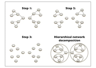 Prof. Pier Luca Lanzi
Step 1: Step 2:
Step 3: Hierarchical network
decomposition
 