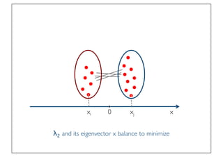 Prof. Pier Luca Lanzi
0 x
λ2 and its eigenvector x balance to minimize
xi xj
 