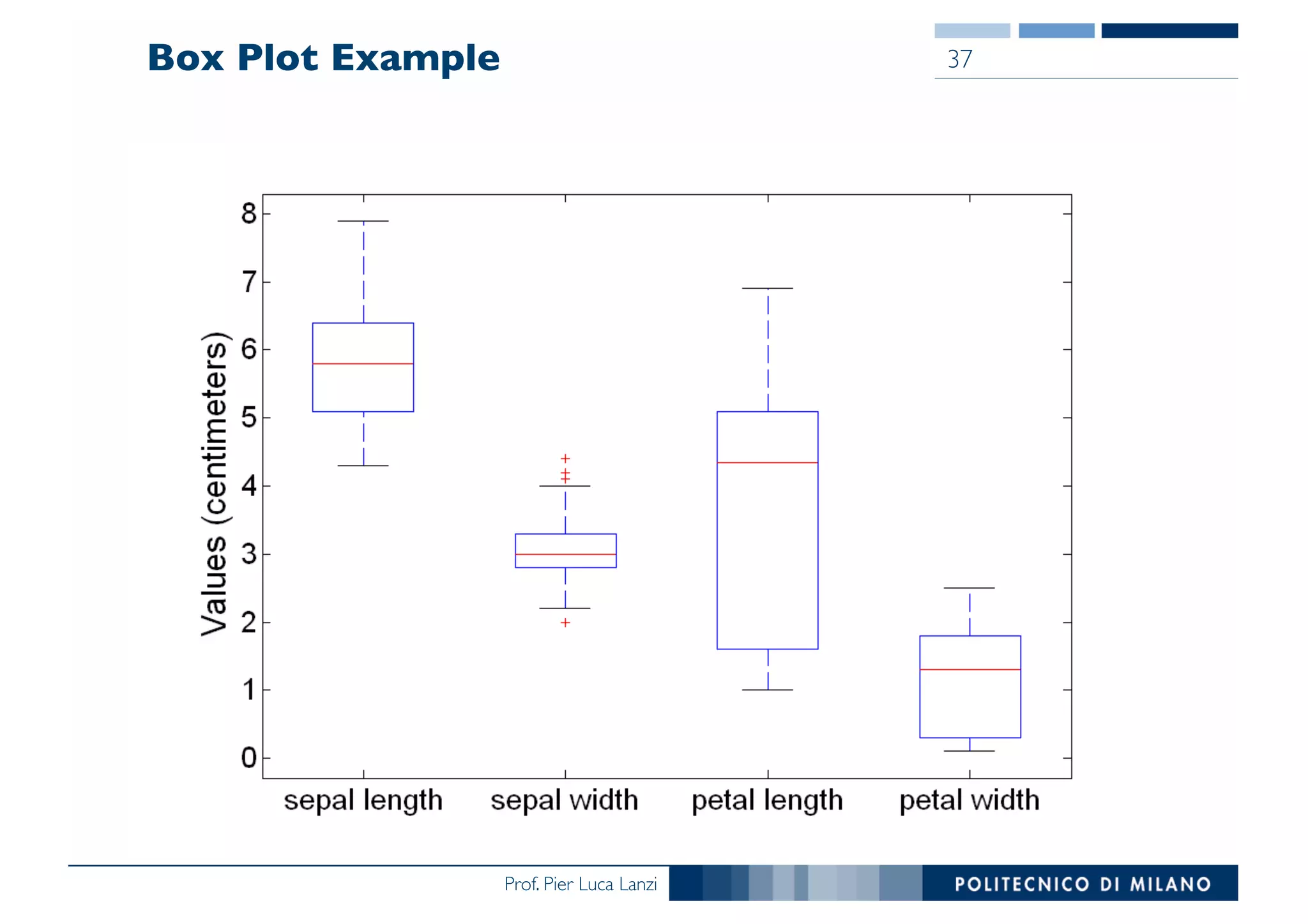 Prof. Pier Luca Lanzi
Box Plot Example 37
 