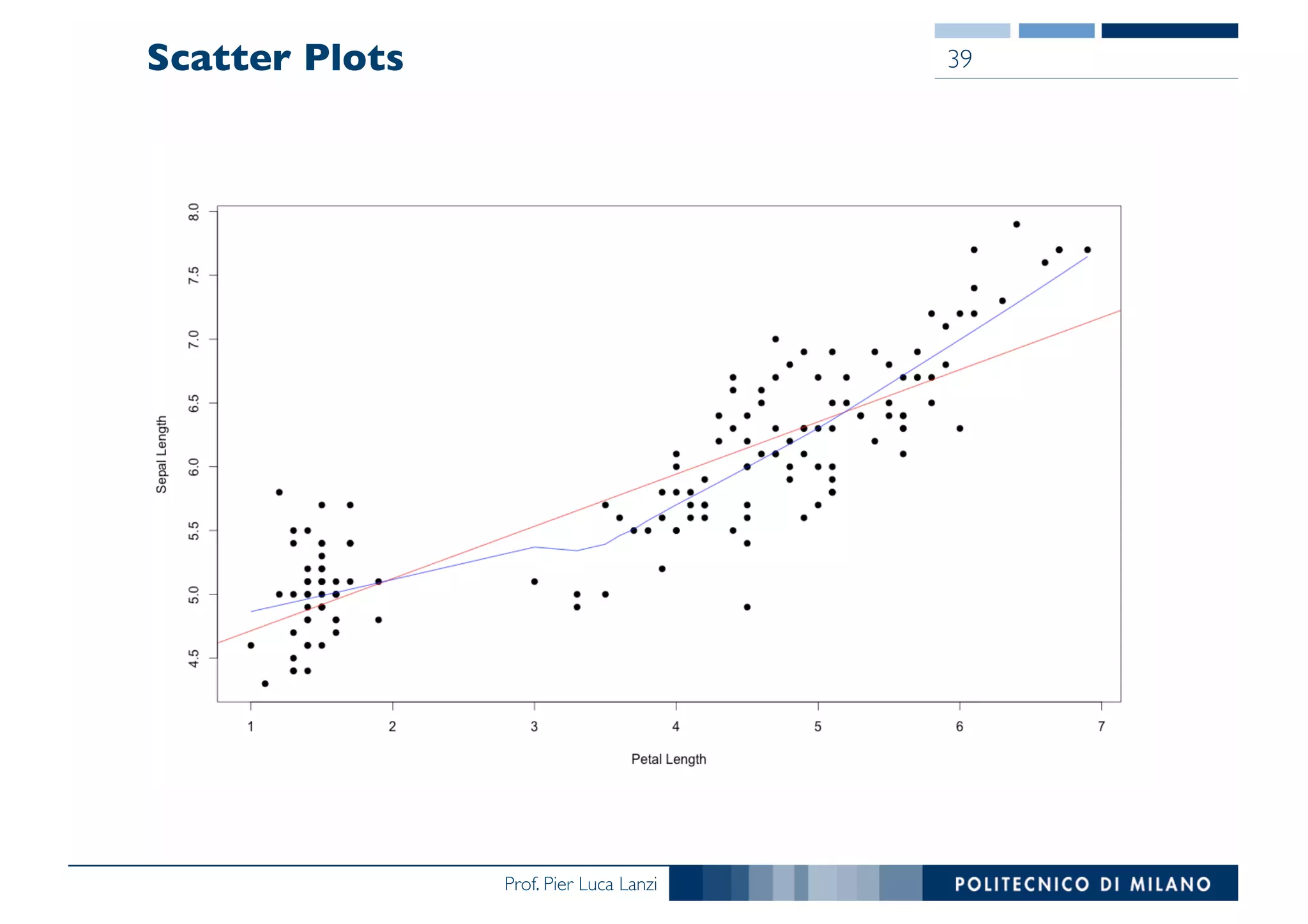 Prof. Pier Luca Lanzi
Scatter Plots 39
 