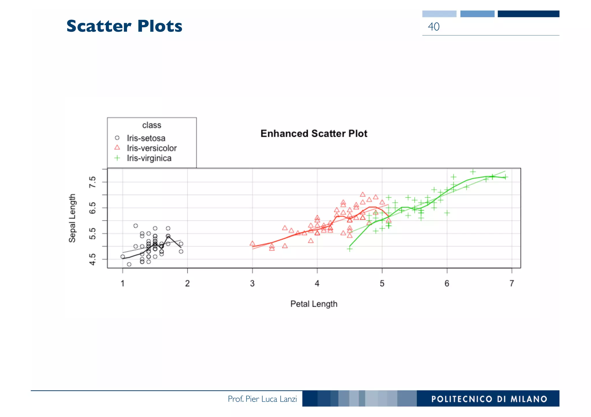 Prof. Pier Luca Lanzi
Scatter Plots 40
 