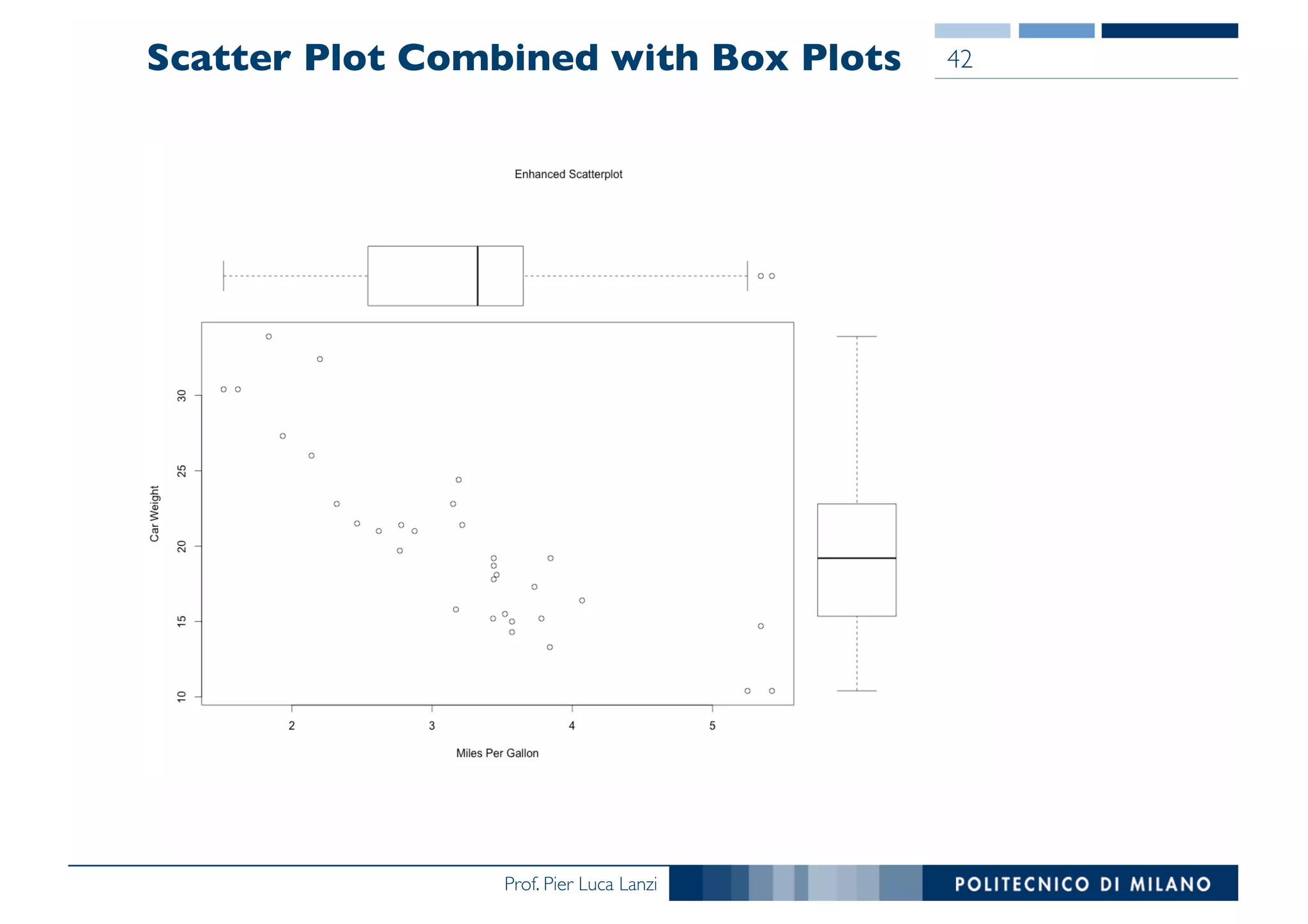 Prof. Pier Luca Lanzi
Scatter Plot Combined with Box Plots 42
 