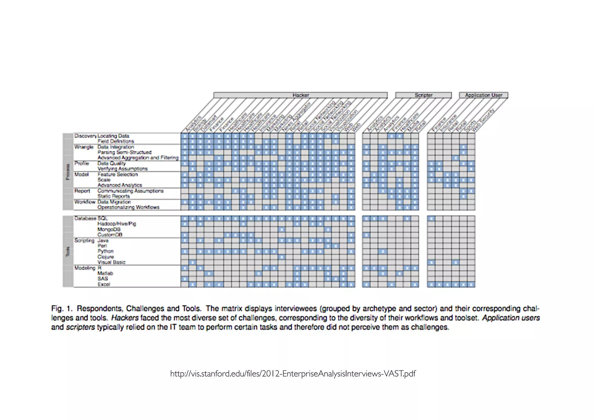 Prof. Pier Luca Lanzi
http://vis.stanford.edu/files/2012-EnterpriseAnalysisInterviews-VAST.pdf
 