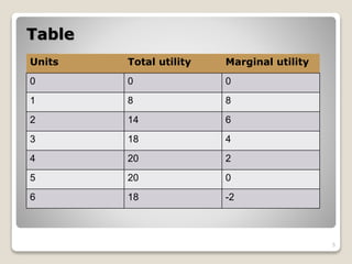 Law of Diminishing Marginal Utility | PPTX