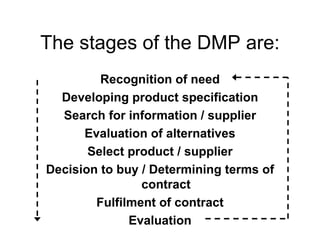 The stages of the DMP are: Recognition of need Developing product specification Search for information / supplier Evaluation of alternatives Select product / supplier Decision to buy / Determining terms of contract Fulfilment of contract Evaluation 
