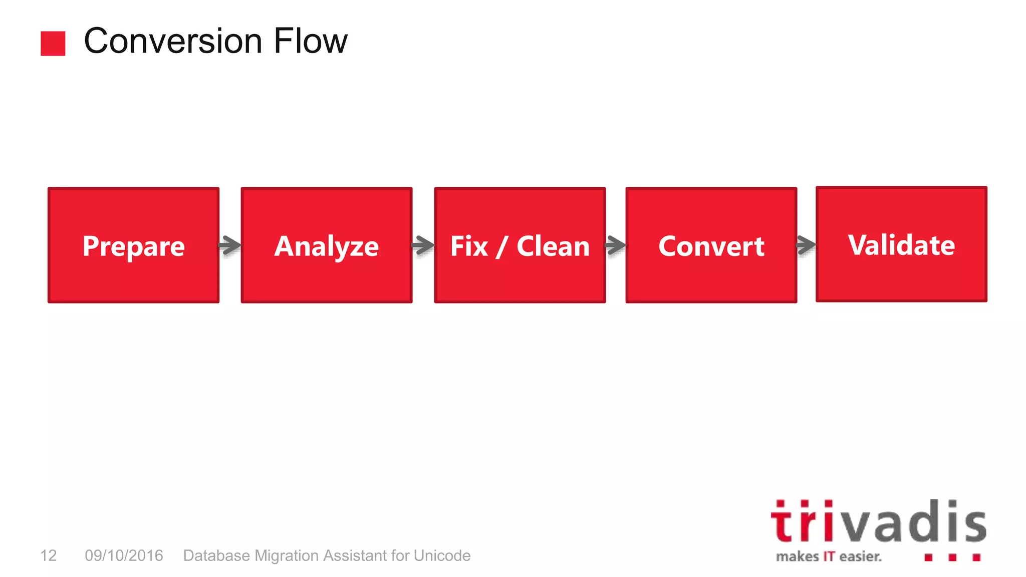 Conversion Flow Database Migration Assistant for Unicode12 09/10/2016 AnalyzePrepare Fix / Clean Convert Validate 