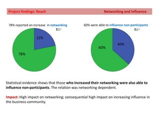 Carried out spot interviews (20 approx) and longer interviews of participants  (5) in different events.