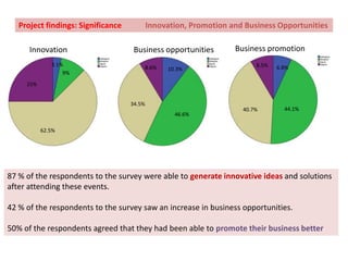 Analysed the survey results using a statistical software package (SPSS) and using queries designed in Microsoft SQL. Project findings: Reach 				Networking and Influence 12%60% were able to influence non-participants78% reported an increase  in networking40%60%78%Statistical evidence shows that those who increased their networking were also able to influence non-participants. The relation was networking dependent. Impact: High impact on networking; consequential high impact on increasing influence in the business community.