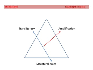 The Research				                          Mapping the ProcessTransliteracyAmplificationStructural holes
