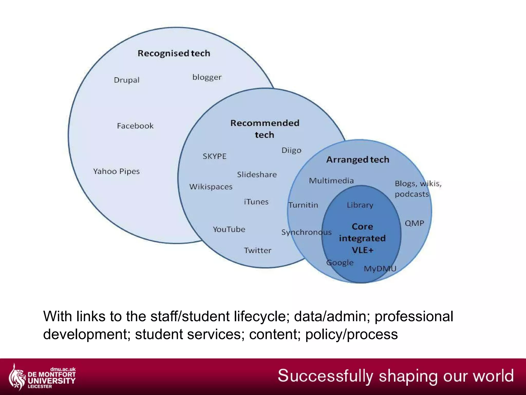 Taking forward change: outcomes Integration of core and personal technologies A coherent infrastructure and value-added services that are reliable, consistent and readily accessible on and off campus. Organisational and policy structures that support the agile delivery of TEL. Learners will develop their own digital identities through PLEs. Academic teams will demonstrate enhanced integration of TEL. An accredited development pathway for practitioners. Increased capacity for research and EIG related to TEL. 