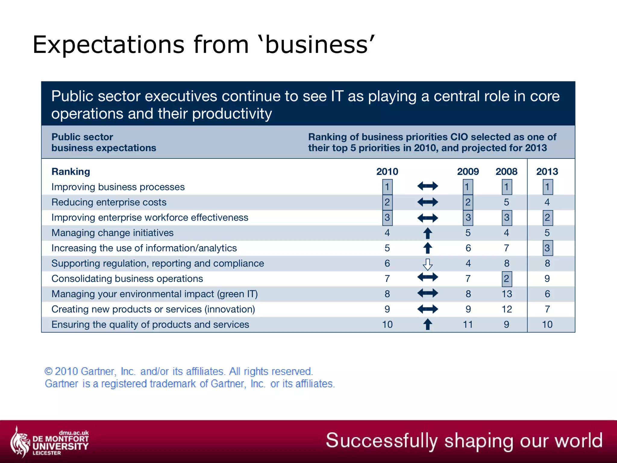 The ‘Realtime’ student generation Expectations 38% wanted lectures to be broadcast on the WEB 81% wanted lecturers to use Instant Messaging to communicate with them 67% said that 'technology' experience would influence their choice of University “ The University sector cannot ignore the impact technology experience will have on student intake and associated revenue streams” “ Access to technology is now a heavily consumer driven experience, and this will create demands on IT departments across sectors to offer a wider range of devices and services than expected by past or even existing IT users” Source: Logicalis Survey “The Rise of The UK Realtime Generation” 2007 