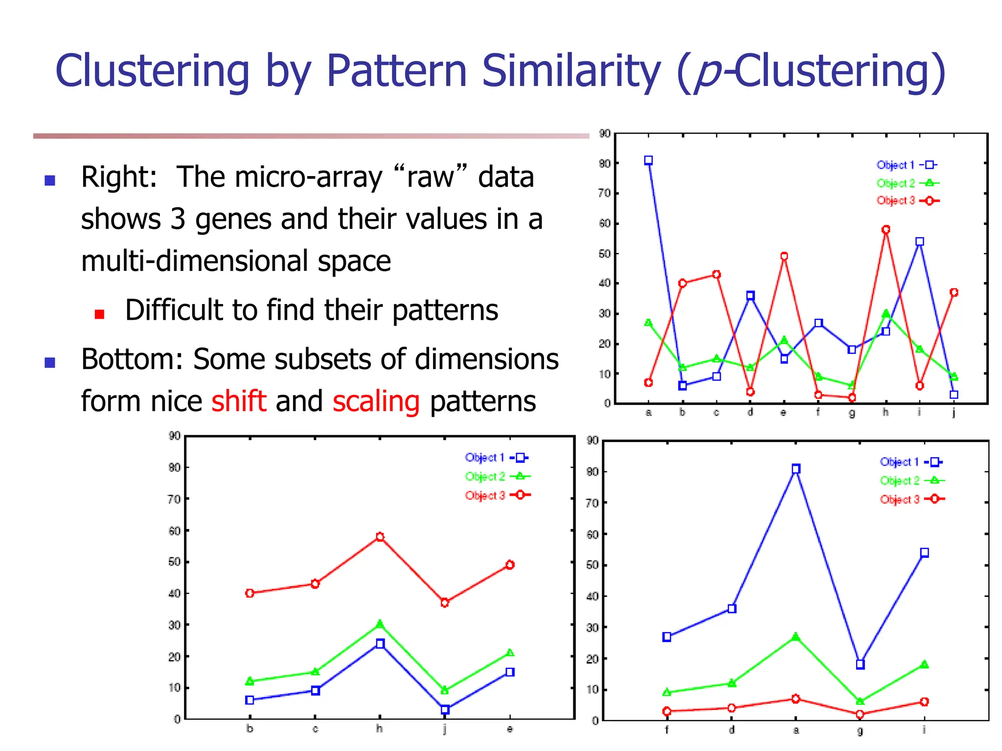 Clustering by Pattern Similarity (p-Clustering)
 Right: The micro-array “raw” data
shows 3 genes and their values in a
multi-dimensional space
 Difficult to find their patterns
 Bottom: Some subsets of dimensions
form nice shift and scaling patterns
 