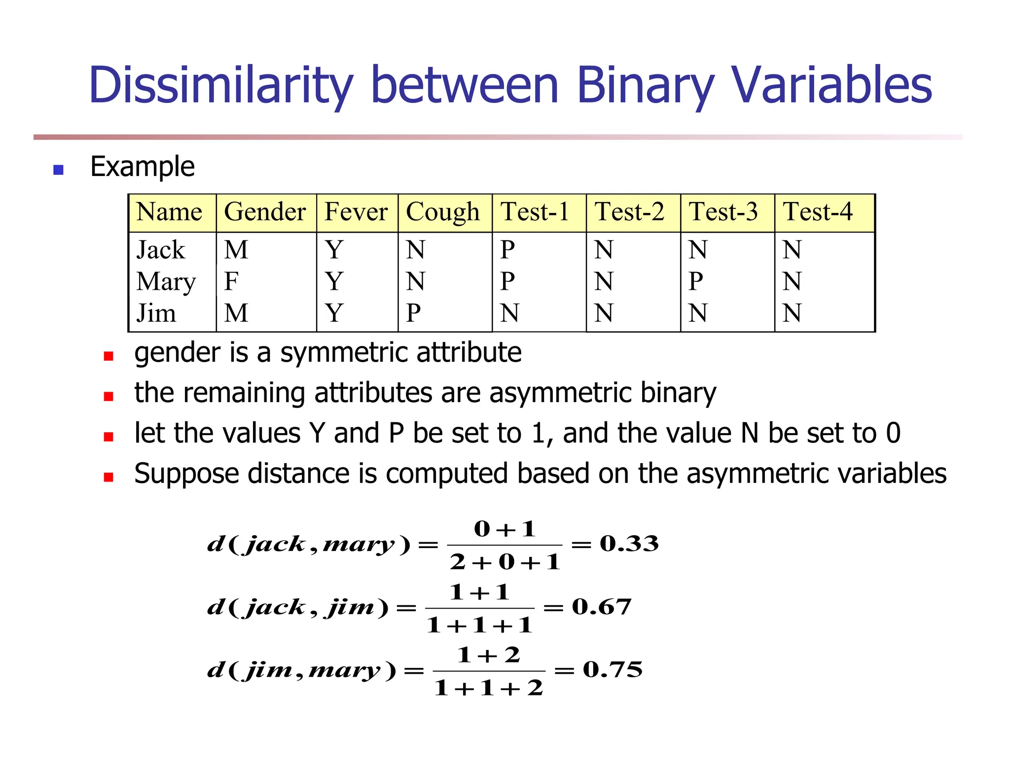 Dissimilarity between Binary Variables
 Example
 gender is a symmetric attribute
 the remaining attributes are asymmetric binary
 let the values Y and P be set to 1, and the value N be set to 0
 Suppose distance is computed based on the asymmetric variables
Name Gender Fever Cough Test-1 Test-2 Test-3 Test-4
Jack M Y N P N N N
Mary F Y N P N P N
Jim M Y P N N N N
75
.
0
2
1
1
2
1
)
,
(
67
.
0
1
1
1
1
1
)
,
(
33
.
0
1
0
2
1
0
)
,
(















mary
jim
d
jim
jack
d
mary
jack
d
 