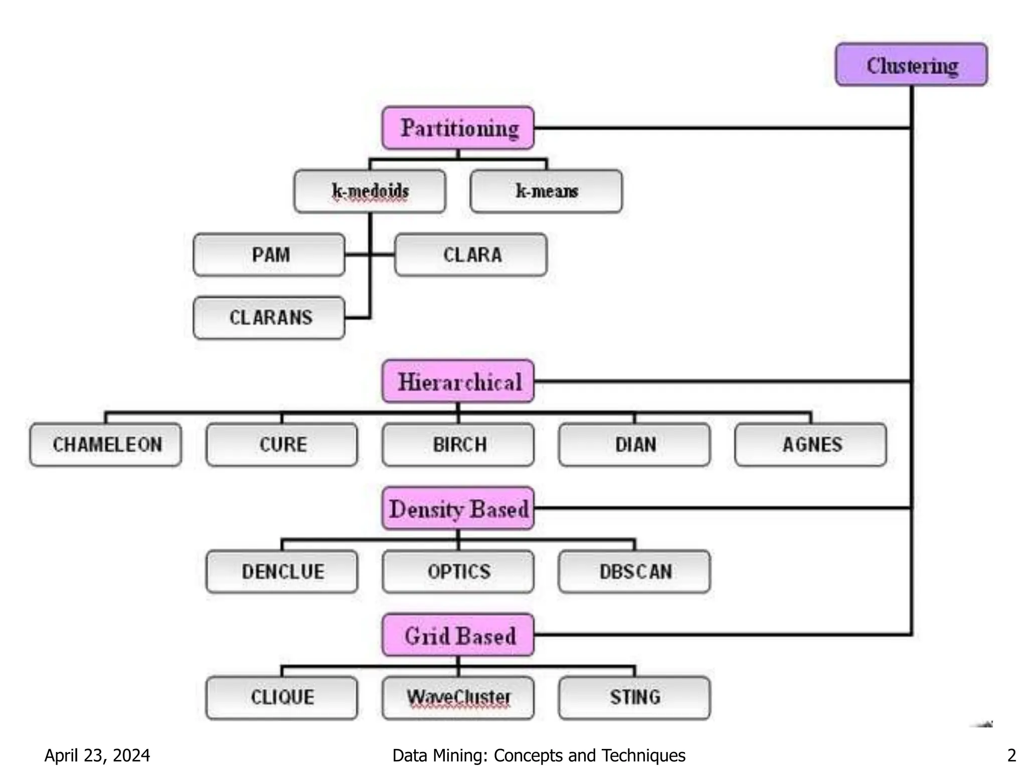 April 23, 2024 Data Mining: Concepts and Techniques 2
 