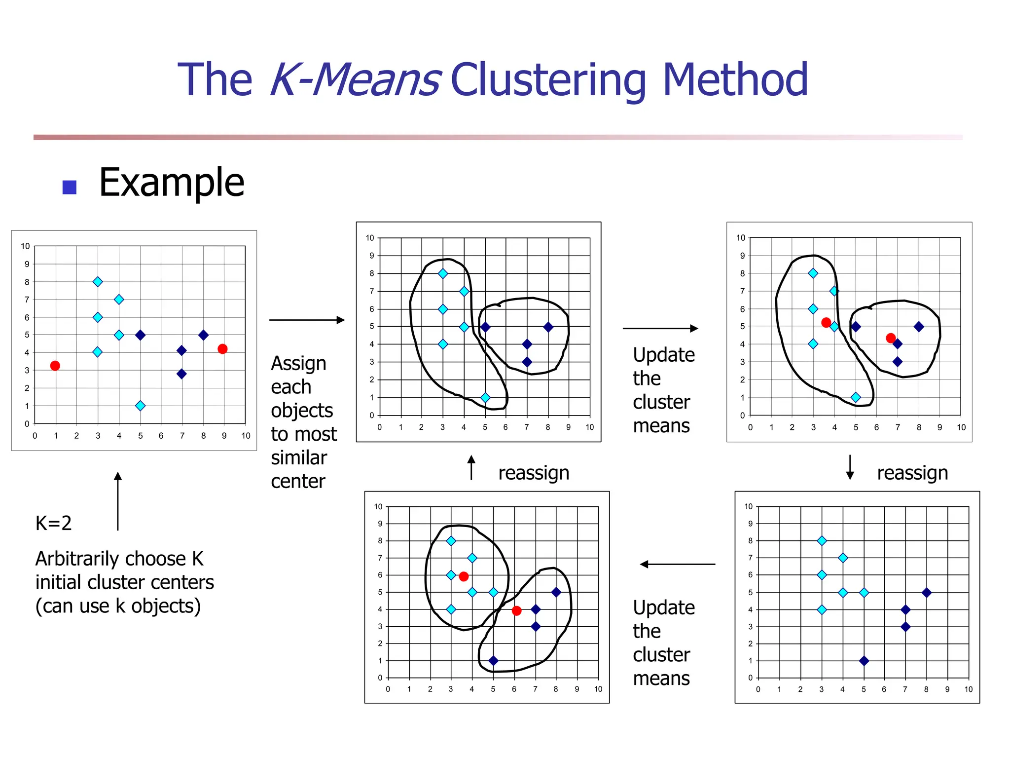 The K-Means Clustering Method
 Example
0
1
2
3
4
5
6
7
8
9
10
0 1 2 3 4 5 6 7 8 9 10
0
1
2
3
4
5
6
7
8
9
10
0 1 2 3 4 5 6 7 8 9 10
0
1
2
3
4
5
6
7
8
9
10
0 1 2 3 4 5 6 7 8 9 10
0
1
2
3
4
5
6
7
8
9
10
0 1 2 3 4 5 6 7 8 9 10
0
1
2
3
4
5
6
7
8
9
10
0 1 2 3 4 5 6 7 8 9 10
K=2
Arbitrarily choose K
initial cluster centers
(can use k objects)
Assign
each
objects
to most
similar
center
Update
the
cluster
means
Update
the
cluster
means
reassign
reassign
 