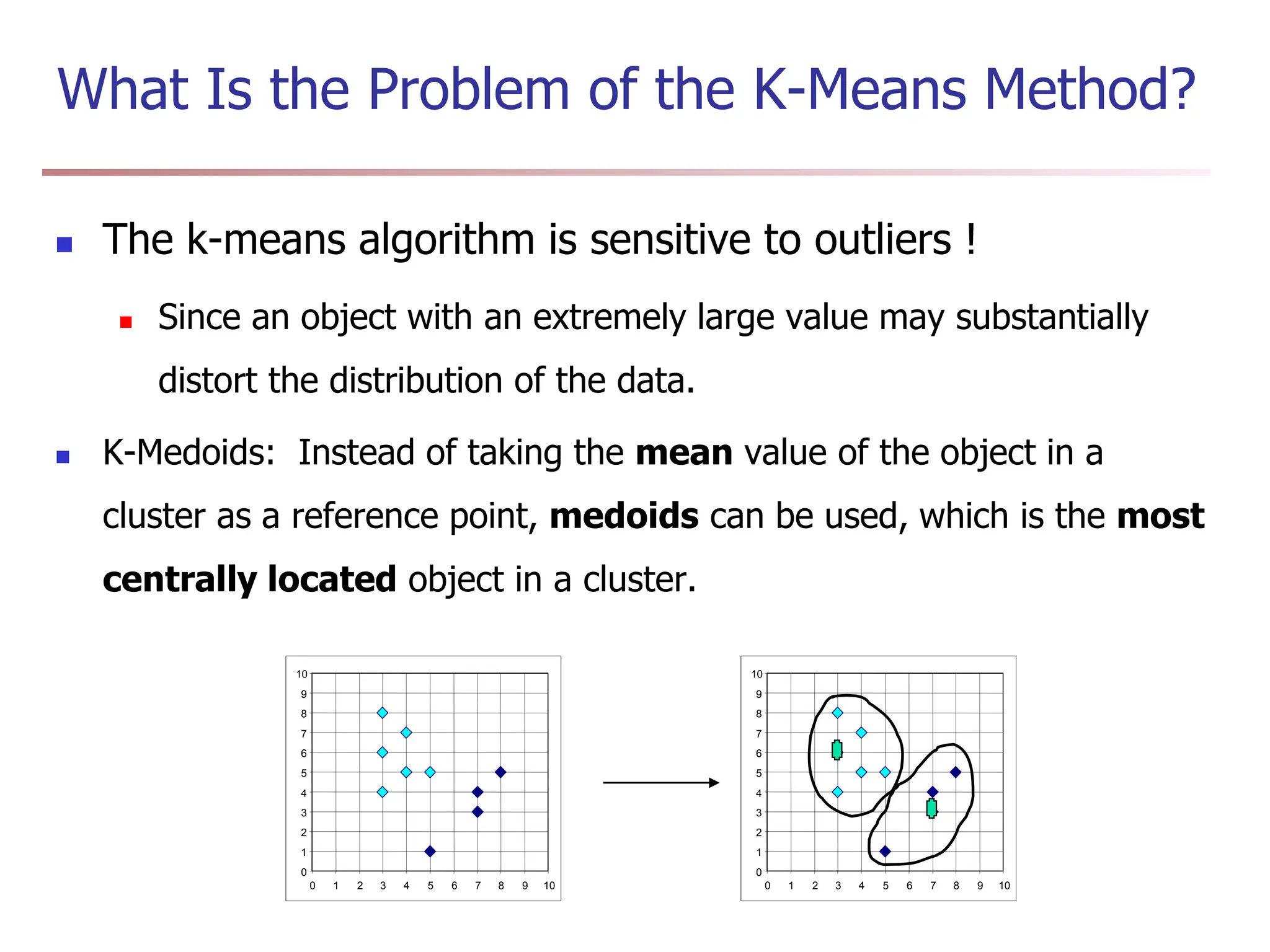 What Is the Problem of the K-Means Method?
 The k-means algorithm is sensitive to outliers !
 Since an object with an extremely large value may substantially
distort the distribution of the data.
 K-Medoids: Instead of taking the mean value of the object in a
cluster as a reference point, medoids can be used, which is the most
centrally located object in a cluster.
0
1
2
3
4
5
6
7
8
9
10
0 1 2 3 4 5 6 7 8 9 10
0
1
2
3
4
5
6
7
8
9
10
0 1 2 3 4 5 6 7 8 9 10
 