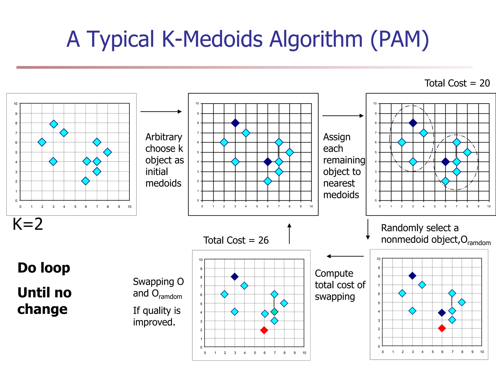 A Typical K-Medoids Algorithm (PAM)
0
1
2
3
4
5
6
7
8
9
10
0 1 2 3 4 5 6 7 8 9 10
Total Cost = 20
0
1
2
3
4
5
6
7
8
9
10
0 1 2 3 4 5 6 7 8 9 10
K=2
Arbitrary
choose k
object as
initial
medoids
0
1
2
3
4
5
6
7
8
9
10
0 1 2 3 4 5 6 7 8 9 10
Assign
each
remaining
object to
nearest
medoids
Randomly select a
nonmedoid object,Oramdom
Compute
total cost of
swapping
0
1
2
3
4
5
6
7
8
9
10
0 1 2 3 4 5 6 7 8 9 10
Total Cost = 26
Swapping O
and Oramdom
If quality is
improved.
Do loop
Until no
change
0
1
2
3
4
5
6
7
8
9
10
0 1 2 3 4 5 6 7 8 9 10
 