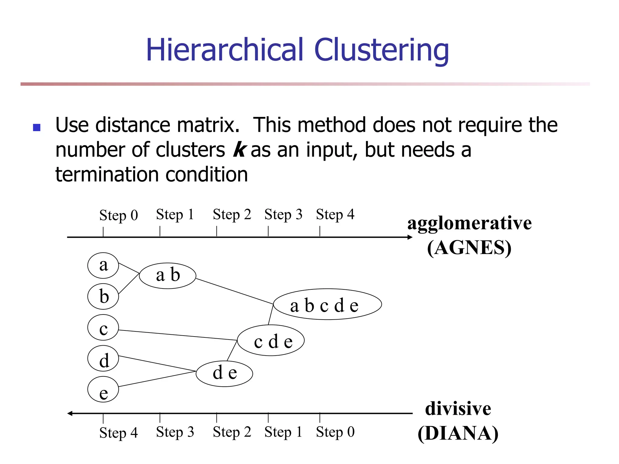 Hierarchical Clustering
 Use distance matrix. This method does not require the
number of clusters k as an input, but needs a
termination condition
Step 0 Step 1 Step 2 Step 3 Step 4
b
d
c
e
a
a b
d e
c d e
a b c d e
Step 4 Step 3 Step 2 Step 1 Step 0
agglomerative
(AGNES)
divisive
(DIANA)
 