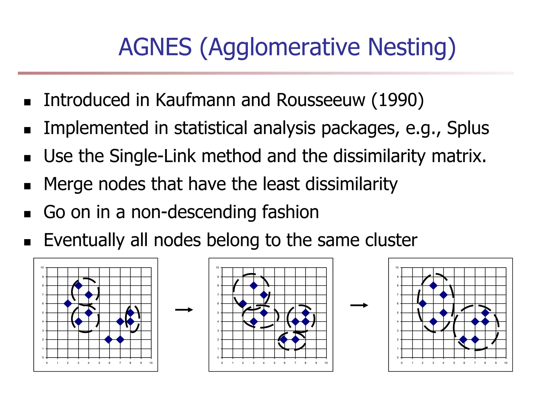 AGNES (Agglomerative Nesting)
 Introduced in Kaufmann and Rousseeuw (1990)
 Implemented in statistical analysis packages, e.g., Splus
 Use the Single-Link method and the dissimilarity matrix.
 Merge nodes that have the least dissimilarity
 Go on in a non-descending fashion
 Eventually all nodes belong to the same cluster
0
1
2
3
4
5
6
7
8
9
10
0 1 2 3 4 5 6 7 8 9 10
0
1
2
3
4
5
6
7
8
9
10
0 1 2 3 4 5 6 7 8 9 10
0
1
2
3
4
5
6
7
8
9
10
0 1 2 3 4 5 6 7 8 9 10
 
