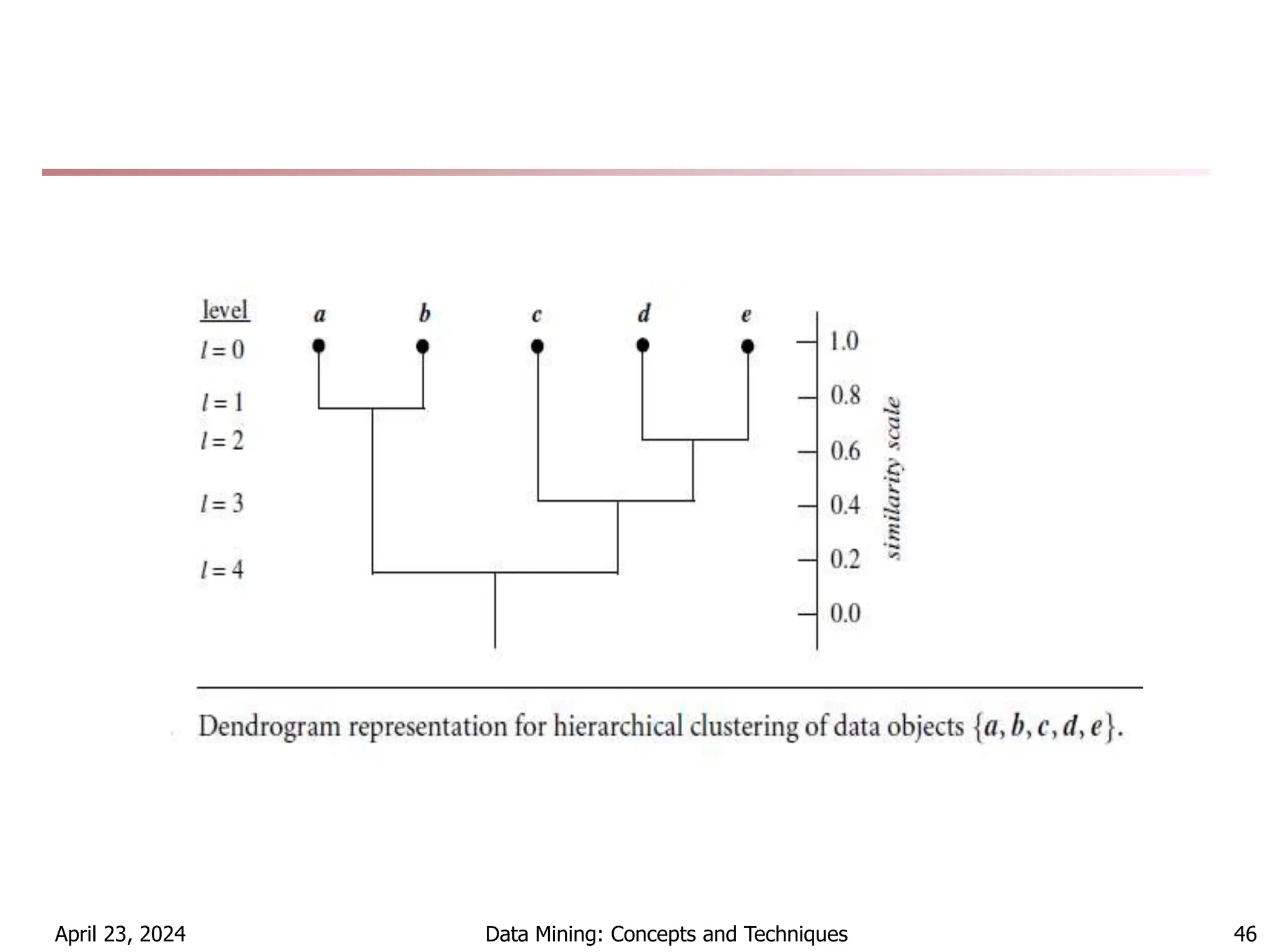 April 23, 2024 Data Mining: Concepts and Techniques 46
 
