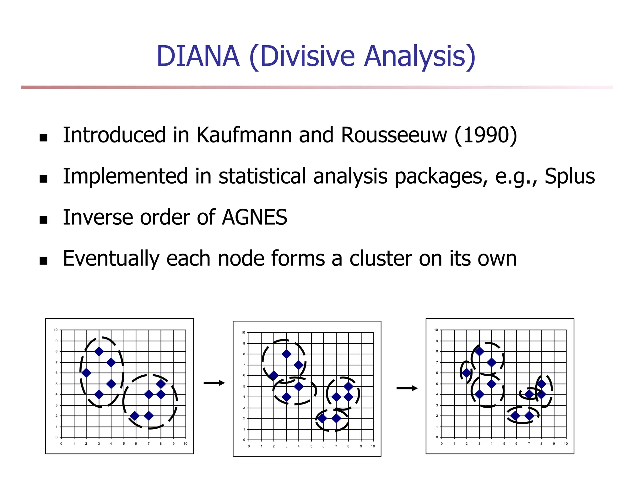 DIANA (Divisive Analysis)
 Introduced in Kaufmann and Rousseeuw (1990)
 Implemented in statistical analysis packages, e.g., Splus
 Inverse order of AGNES
 Eventually each node forms a cluster on its own
0
1
2
3
4
5
6
7
8
9
10
0 1 2 3 4 5 6 7 8 9 10
0
1
2
3
4
5
6
7
8
9
10
0 1 2 3 4 5 6 7 8 9 10
0
1
2
3
4
5
6
7
8
9
10
0 1 2 3 4 5 6 7 8 9 10
 