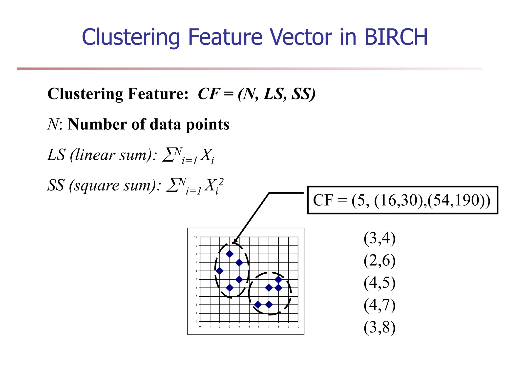 Clustering Feature Vector in BIRCH
Clustering Feature: CF = (N, LS, SS)
N: Number of data points
LS (linear sum): N
i=1 Xi
SS (square sum): N
i=1 Xi
2
0
1
2
3
4
5
6
7
8
9
10
0 1 2 3 4 5 6 7 8 9 10
CF = (5, (16,30),(54,190))
(3,4)
(2,6)
(4,5)
(4,7)
(3,8)
 