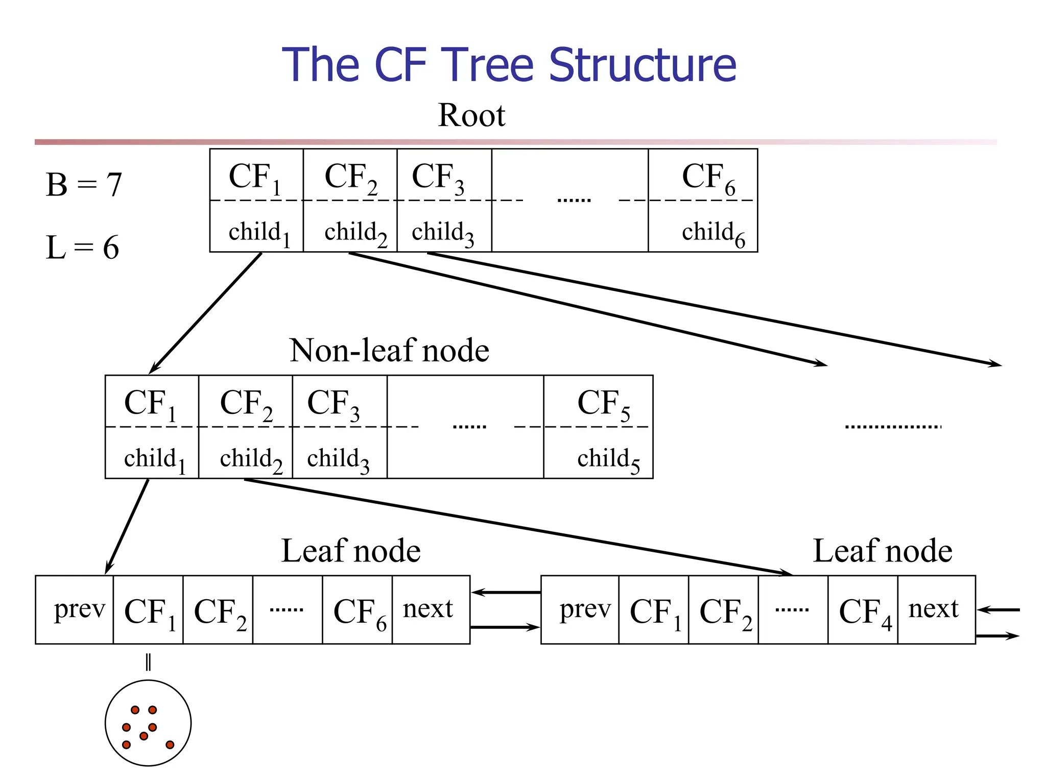 The CF Tree Structure
CF1
child1
CF3
child3
CF2
child2
CF6
child6
CF1
child1
CF3
child3
CF2
child2
CF5
child5
CF1 CF2 CF6
prev next CF1 CF2 CF4
prev next
B = 7
L = 6
Root
Non-leaf node
Leaf node Leaf node
 