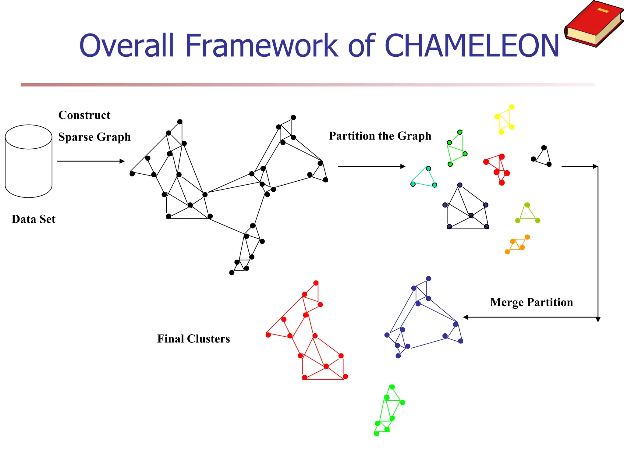 Overall Framework of CHAMELEON
Construct
Sparse Graph Partition the Graph
Merge Partition
Final Clusters
Data Set
 