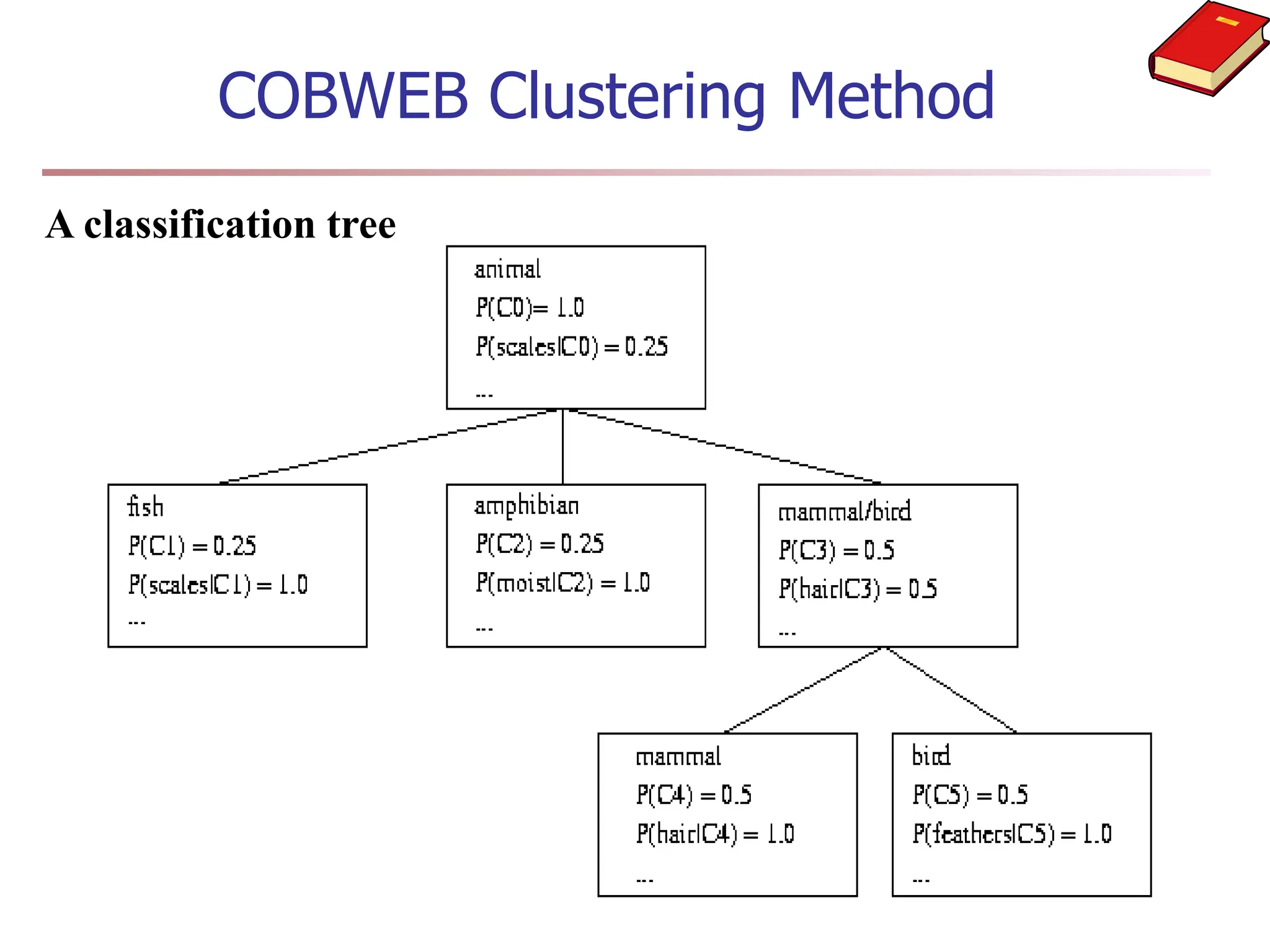 COBWEB Clustering Method
A classification tree
 