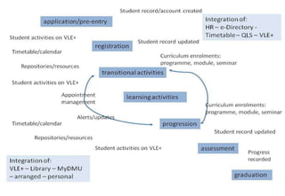 Beyond DMU: student view “ A real focus on trying to get a sense of academic community back into our institutions” “ active participants or effective co-producers of their education [rather than seen in terms of] heavy, utilitarian language” Aaron Porter , VP HE (NUS), on Higher Ambitions [23/11/09] A focus on diversity of provision, student demands and increasing debt at the June 2010  Escalate  conference 