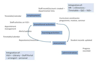 Caveats a tendency for both teachers and learners to ‘rein in’ these potentially radical and challenging effects of the new media formations, to control and constrain them within more orthodox understandings of authorship, assessment, collaboration and formal learning Hemmi  et al ., JCAL, 25(1), 2009 educational technology as a profoundly social, cultural and political concern Selwyn, JCAL, 26(1), 2010 